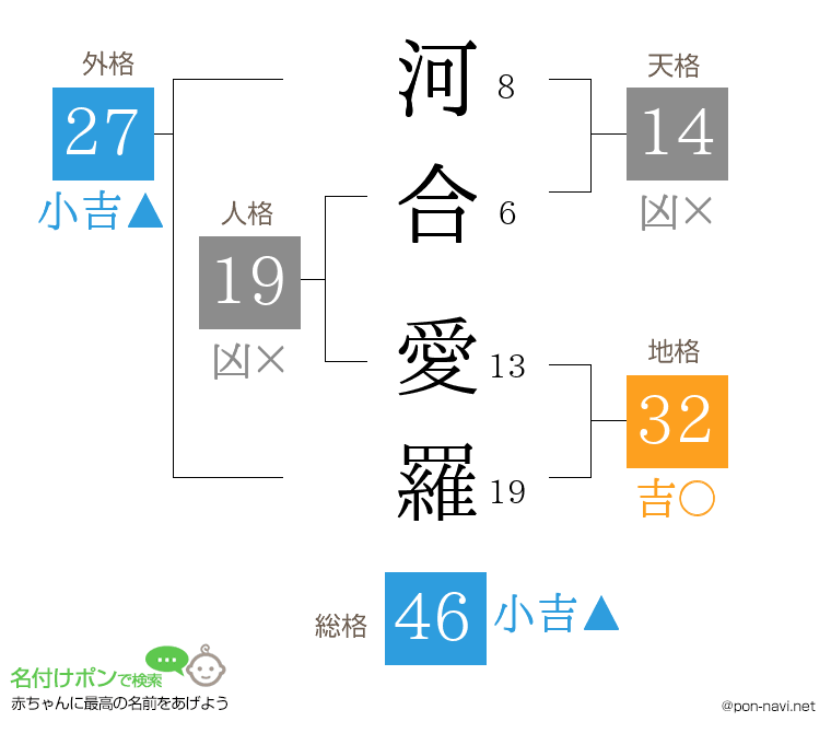 河合 愛羅さんの姓名判断結果