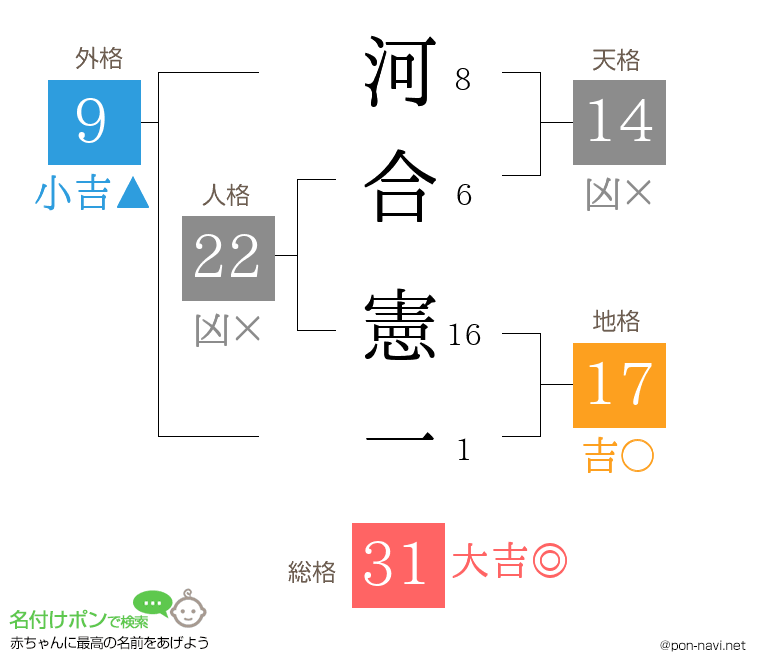 河合 憲一さんの姓名判断結果