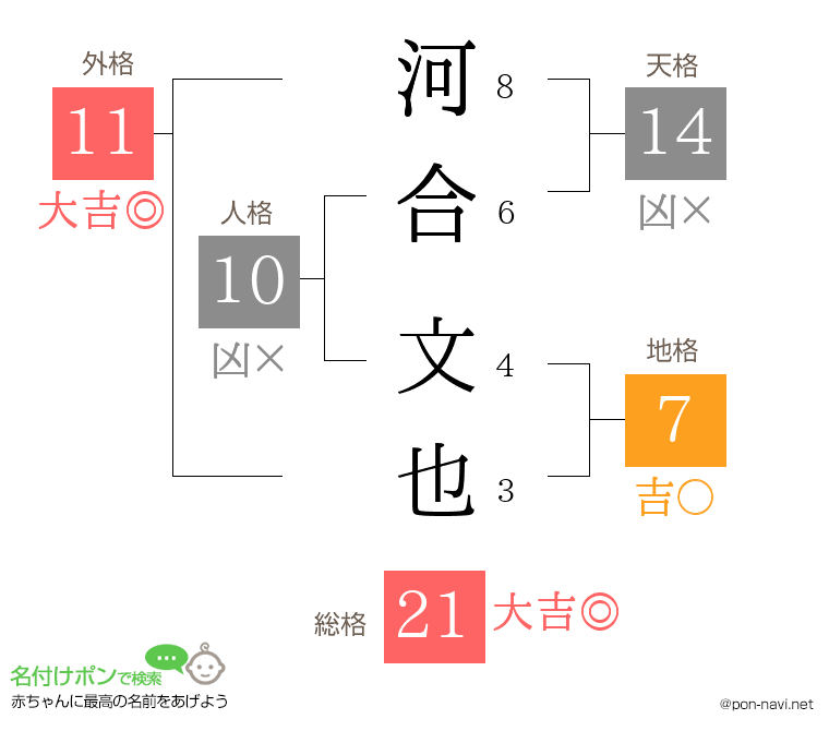 河合 文也さんの姓名判断結果