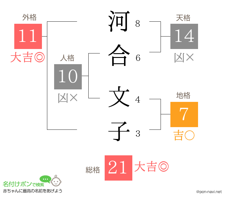 河合 文子さんの姓名判断結果