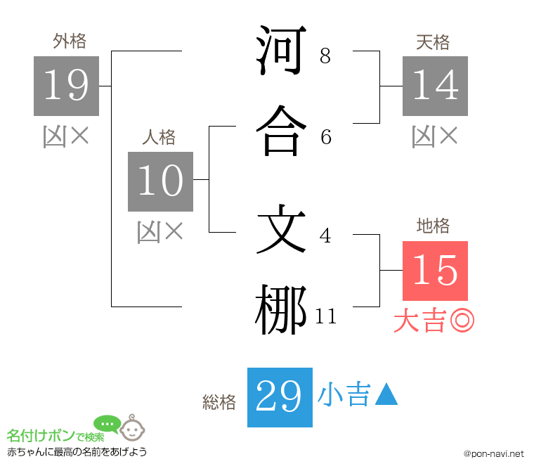 河合 文梛さんの姓名判断結果