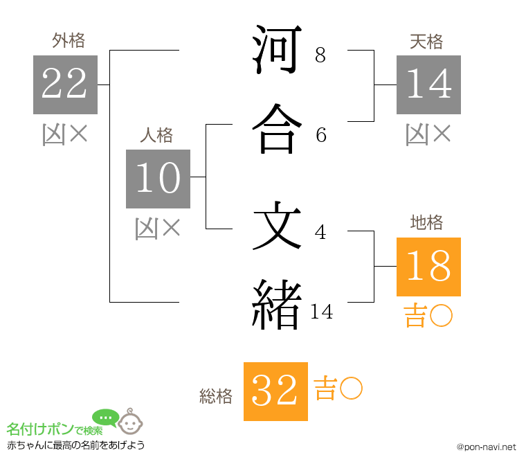 河合 文緒さんの姓名判断結果