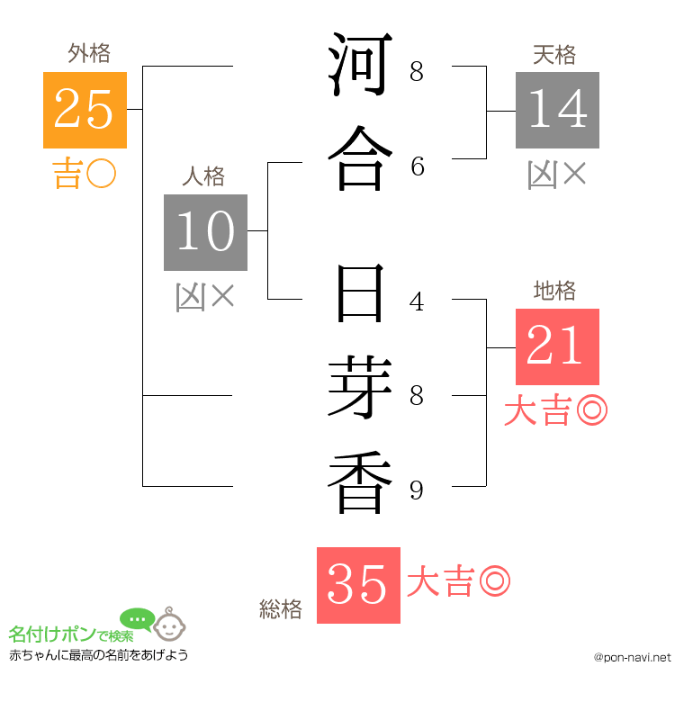 河合 日芽香さんの姓名判断結果