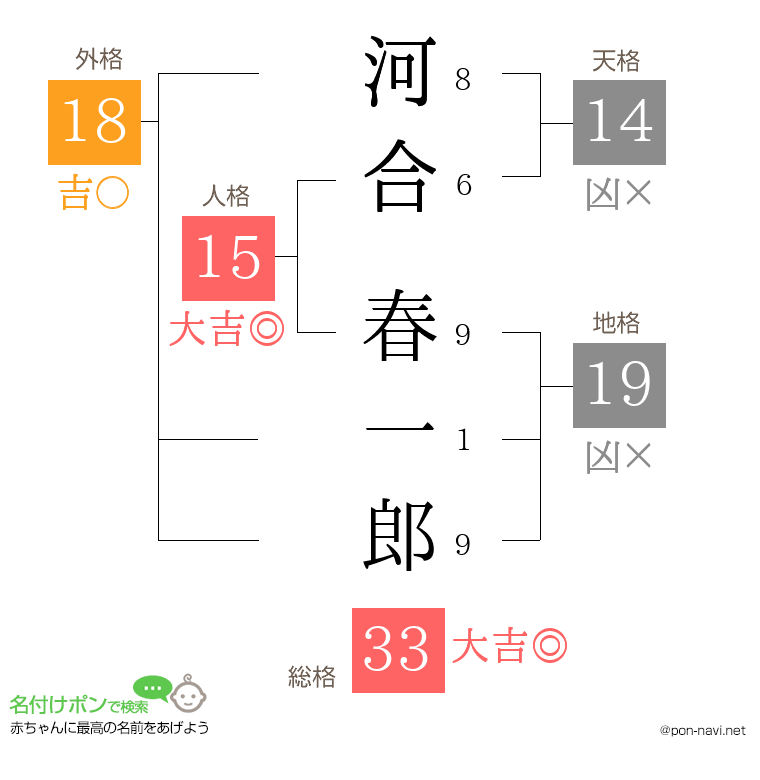 河合 春一郎さんの姓名判断結果