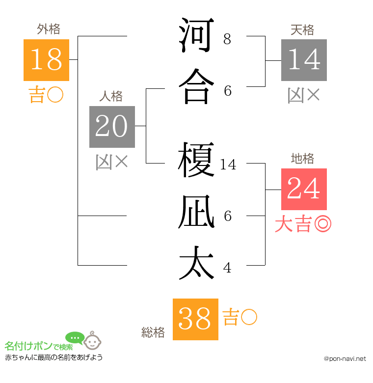 河合 榎凪太さんの姓名判断結果