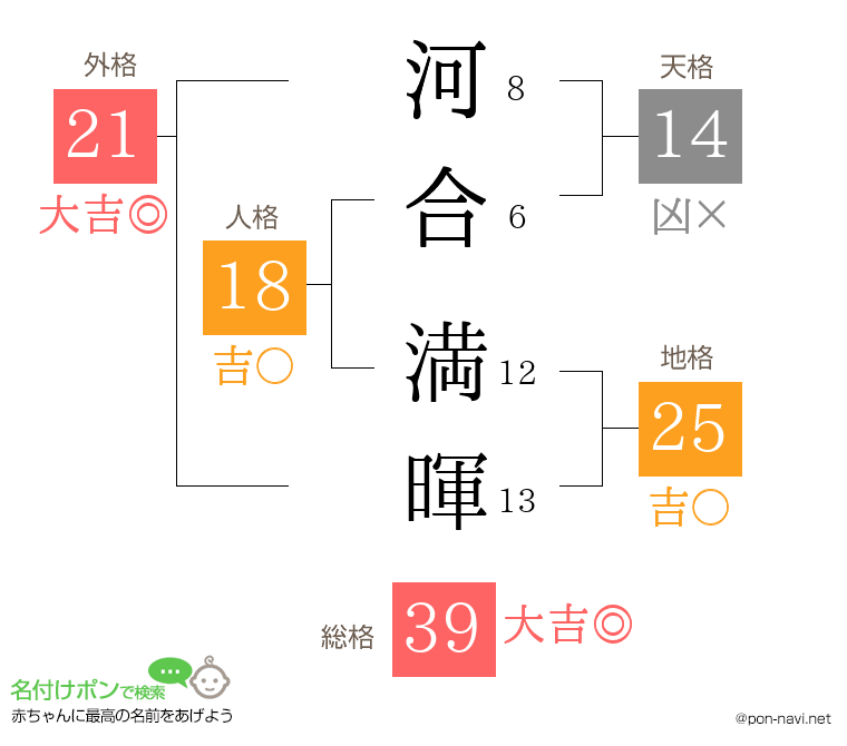 河合 満暉さんの姓名判断結果