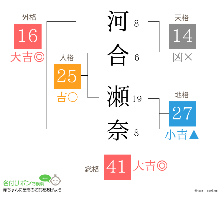 河合 瀬奈さんの姓名判断結果
