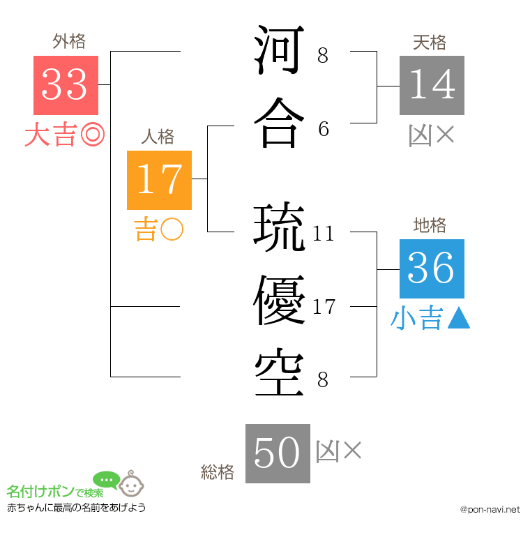 河合 琉優空さんの姓名判断結果