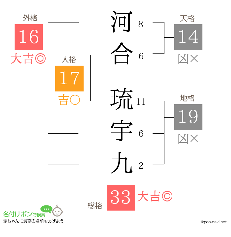 河合 琉宇九さんの姓名判断結果