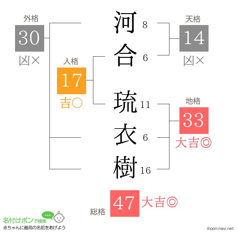 河合 琉衣樹さんの姓名判断結果