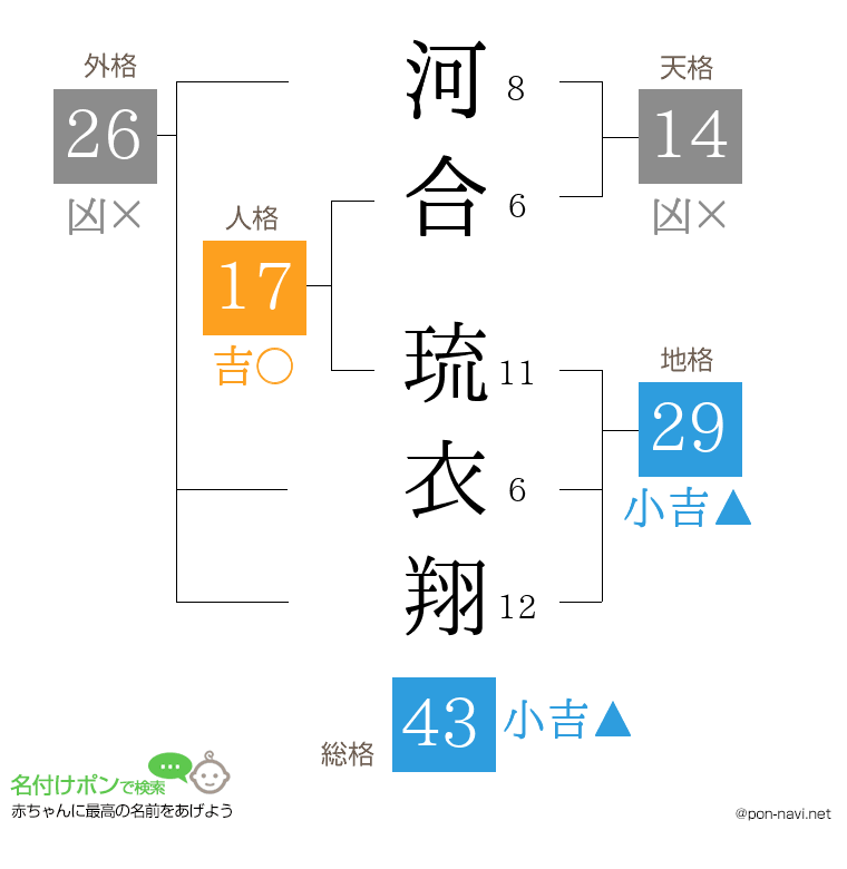 河合 琉衣翔さんの姓名判断結果