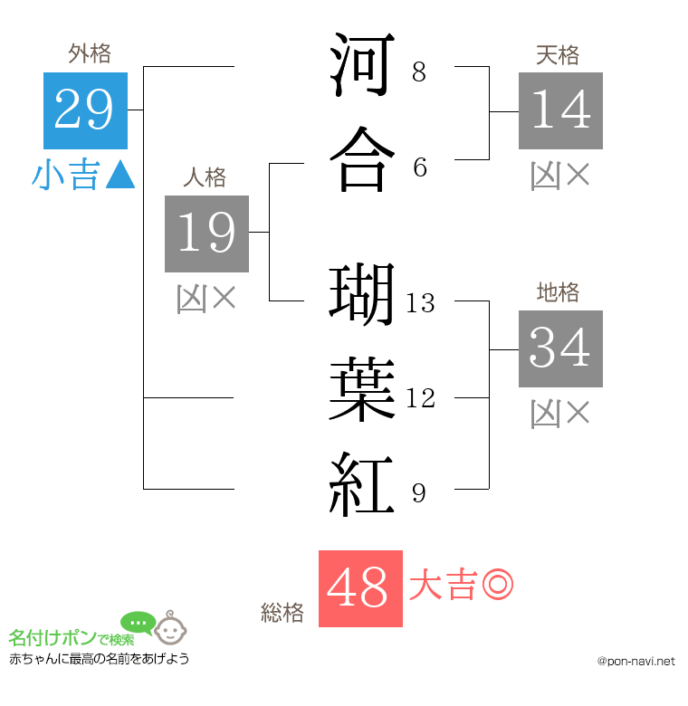 河合 瑚葉紅さんの姓名判断結果