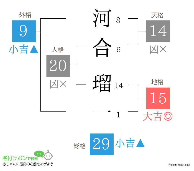 河合 瑠一さんの姓名判断結果