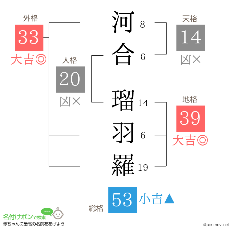 河合 瑠羽羅さんの姓名判断結果