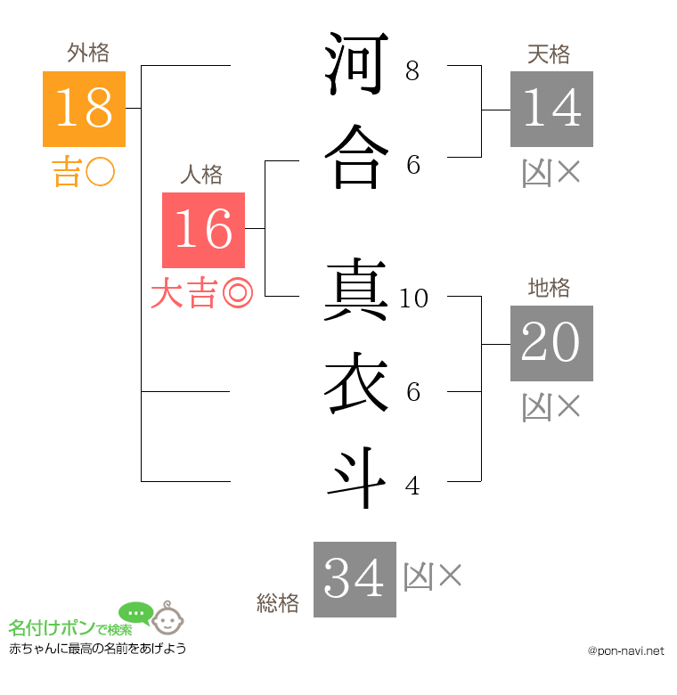 河合 真衣斗さんの姓名判断結果
