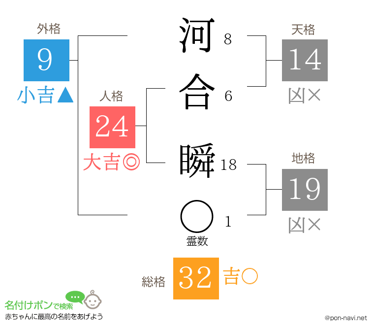 河合 瞬さんの姓名判断結果