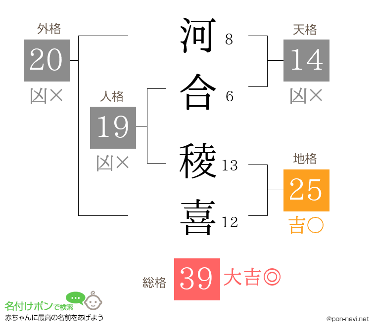 河合 稜喜さんの姓名判断結果