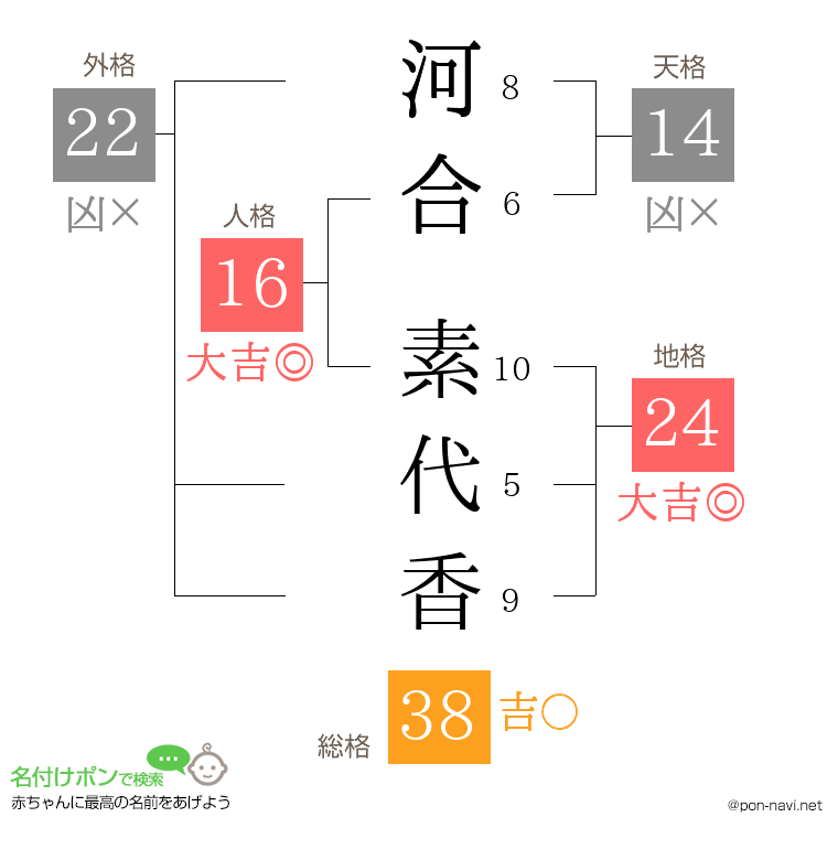河合 素代香さんの姓名判断結果
