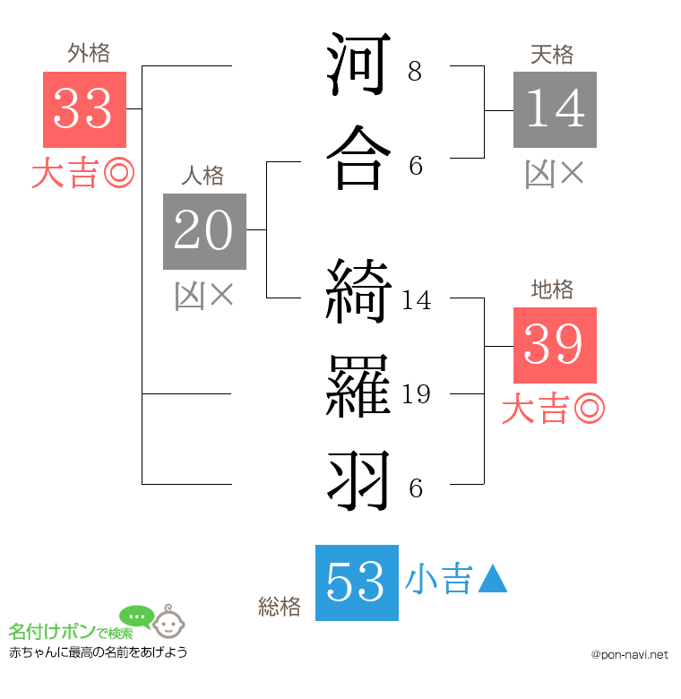 河合 綺羅羽さんの姓名判断結果