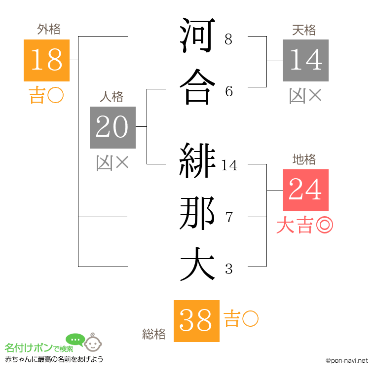 河合 緋那大さんの姓名判断結果