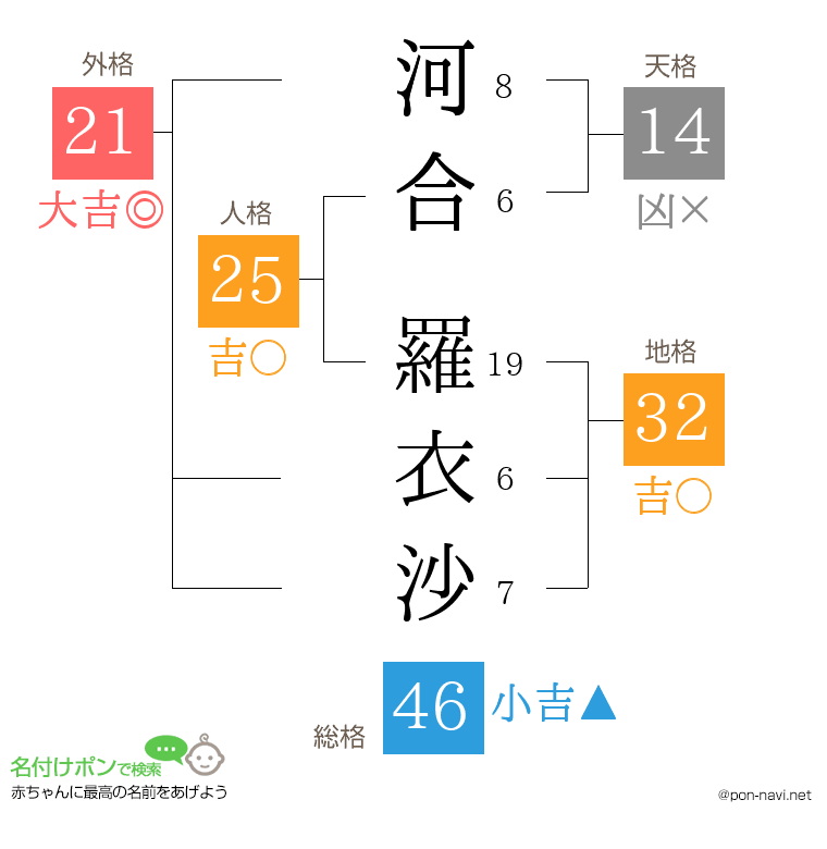 河合 羅衣沙さんの姓名判断結果