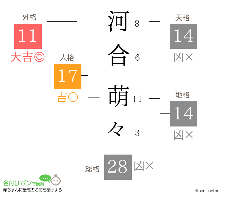 河合 萌々さんの姓名判断結果