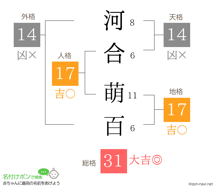 河合 萌百さんの姓名判断結果