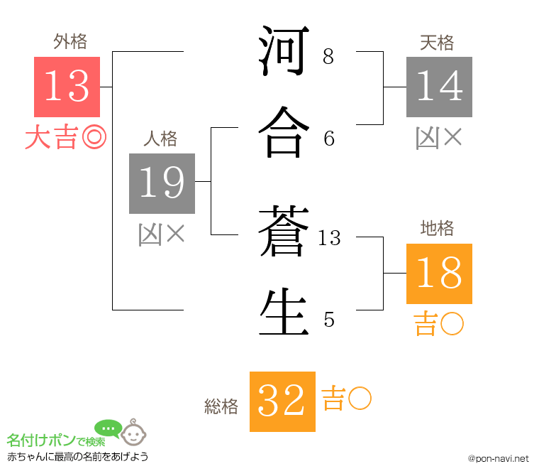 河合 蒼生さんの姓名判断結果