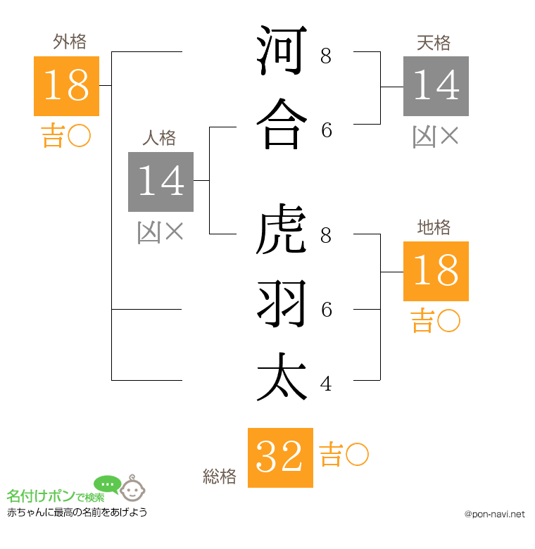 河合 虎羽太さんの姓名判断結果