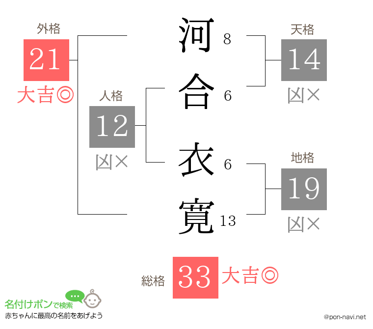河合 衣寛さんの姓名判断結果