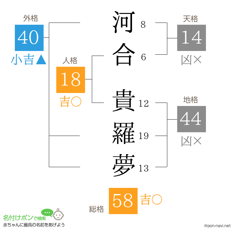 河合 貴羅夢さんの姓名判断結果