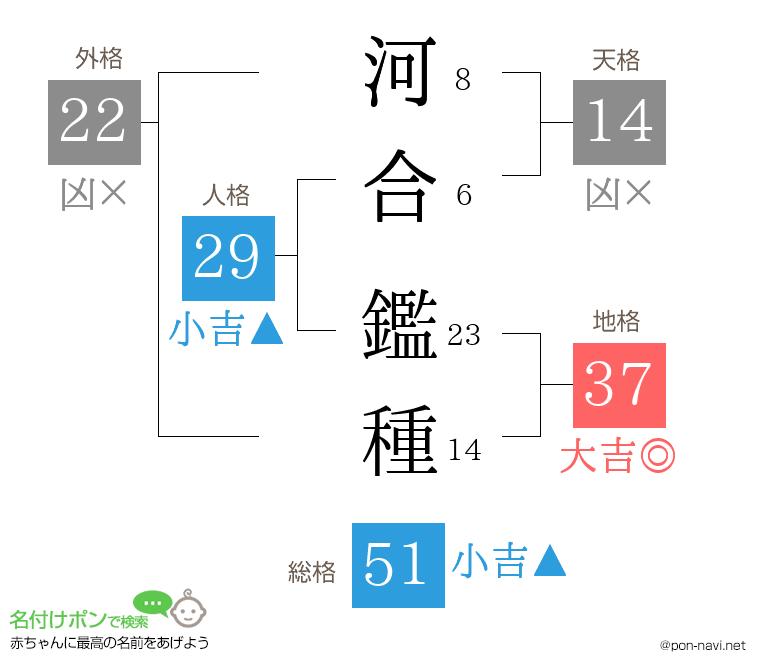 河合 鑑種さんの姓名判断結果