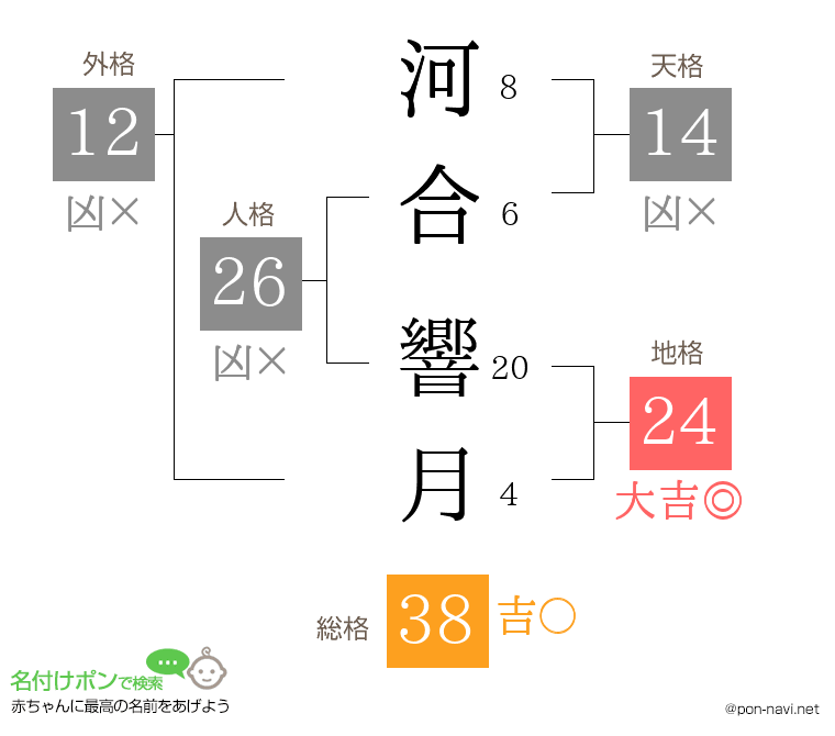 河合 響月さんの姓名判断結果