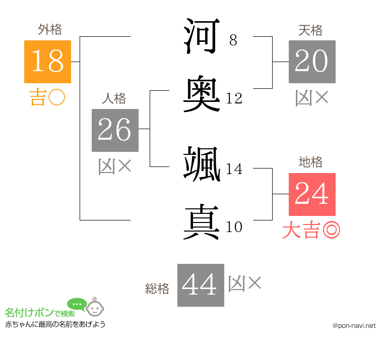 河奥 颯真さんの姓名判断結果