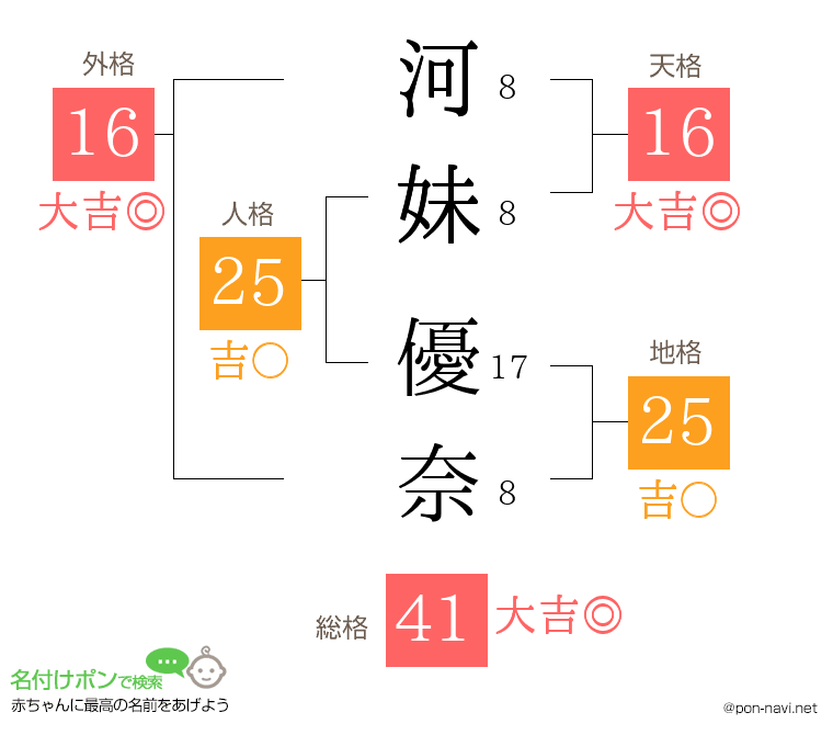 河妹 優奈さんの姓名判断結果