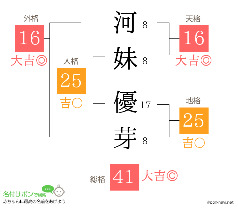 河妹 優芽さんの姓名判断結果