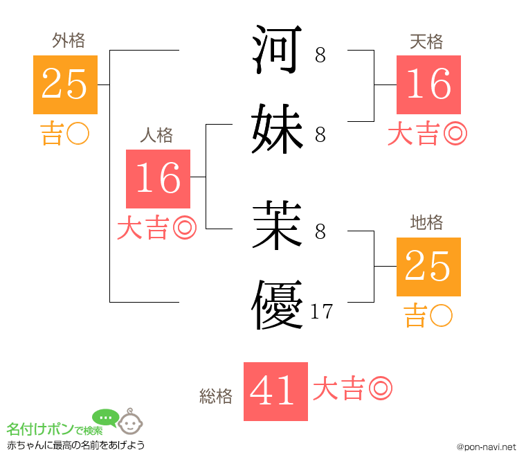 河妹 茉優さんの姓名判断結果