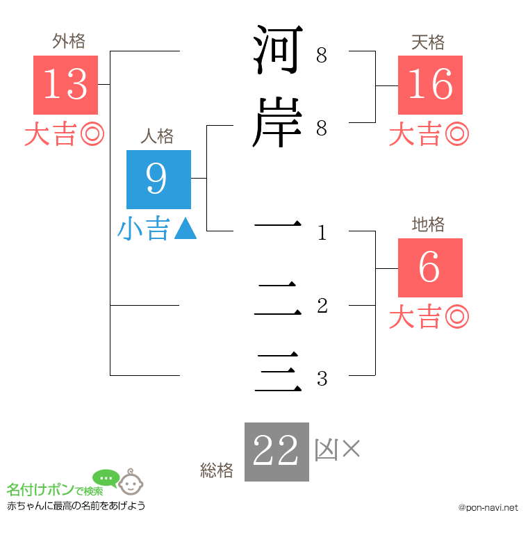 河岸 一二三さんの姓名判断結果