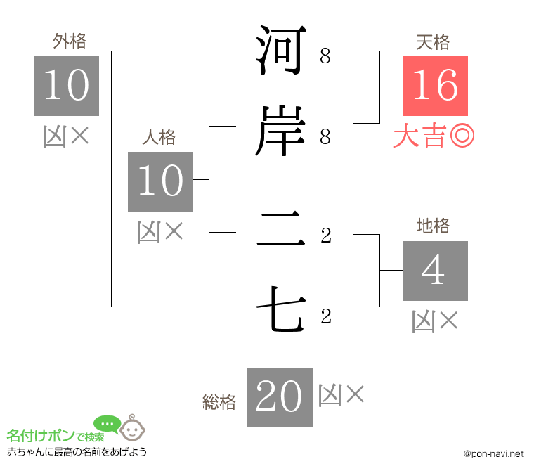 河岸 二七さんの姓名判断結果