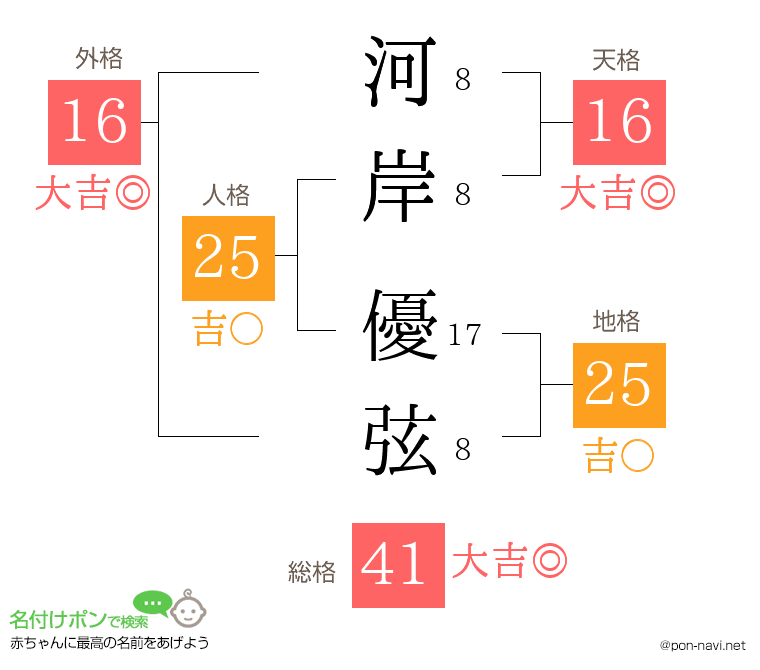 河岸 優弦さんの姓名判断結果