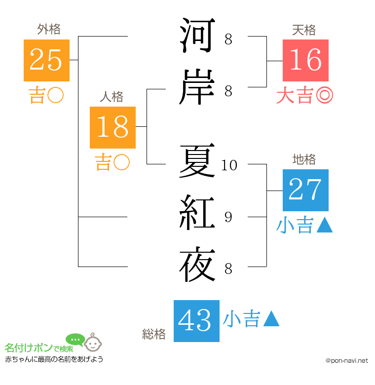 河岸 夏紅夜さんの姓名判断結果