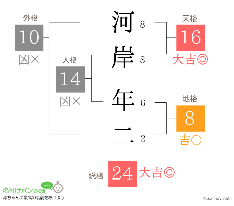 河岸 年二さんの姓名判断結果