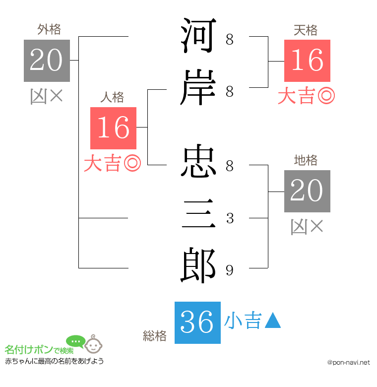 河岸 忠三郎さんの姓名判断結果