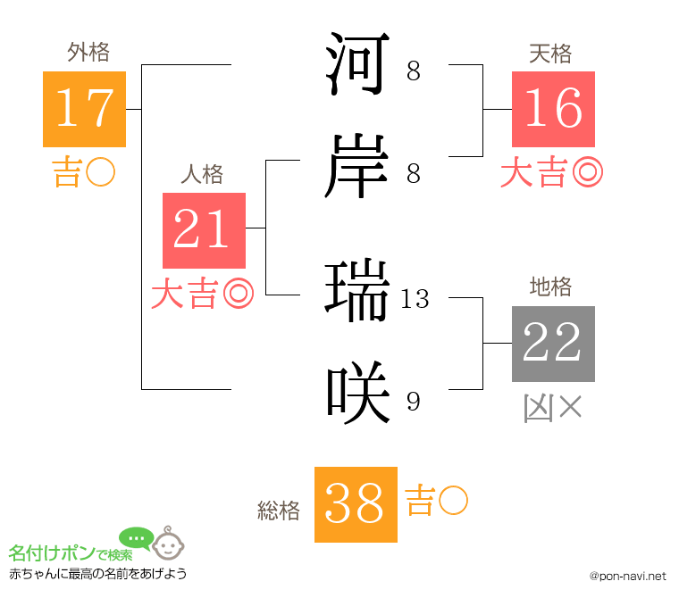 河岸 瑞咲さんの姓名判断結果