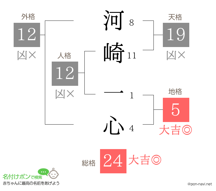 河崎 一心さんの姓名判断結果