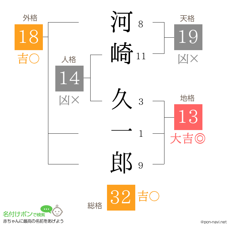 河崎 久一郎さんの姓名判断結果