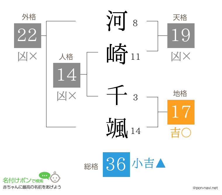 河崎 千颯さんの姓名判断結果