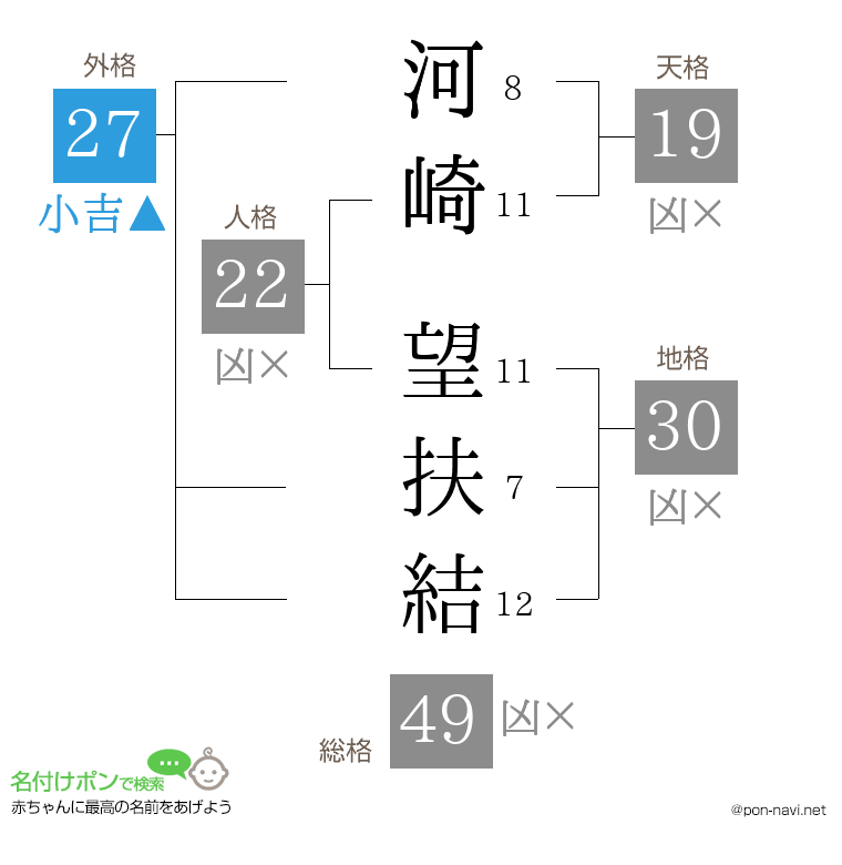 河崎 望扶結さんの姓名判断結果