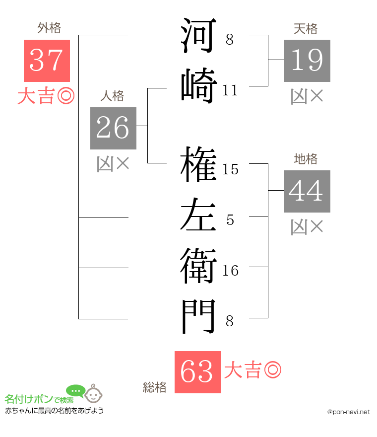 河崎 権左衛門さんの姓名判断結果