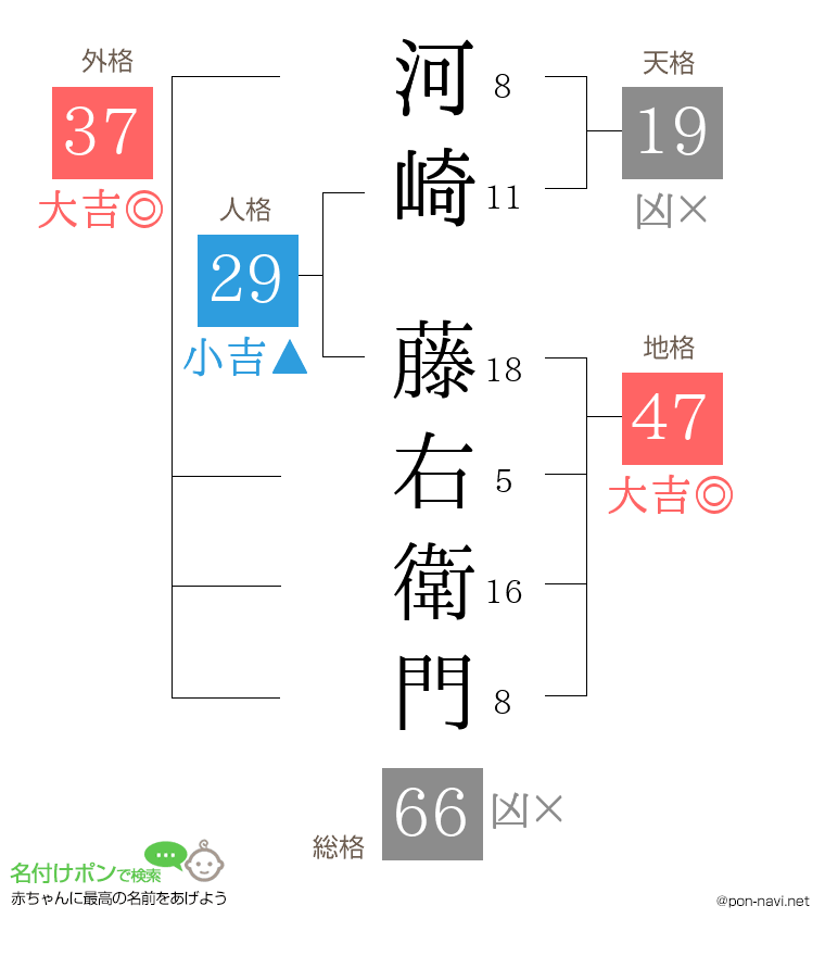河崎 藤右衛門さんの姓名判断結果